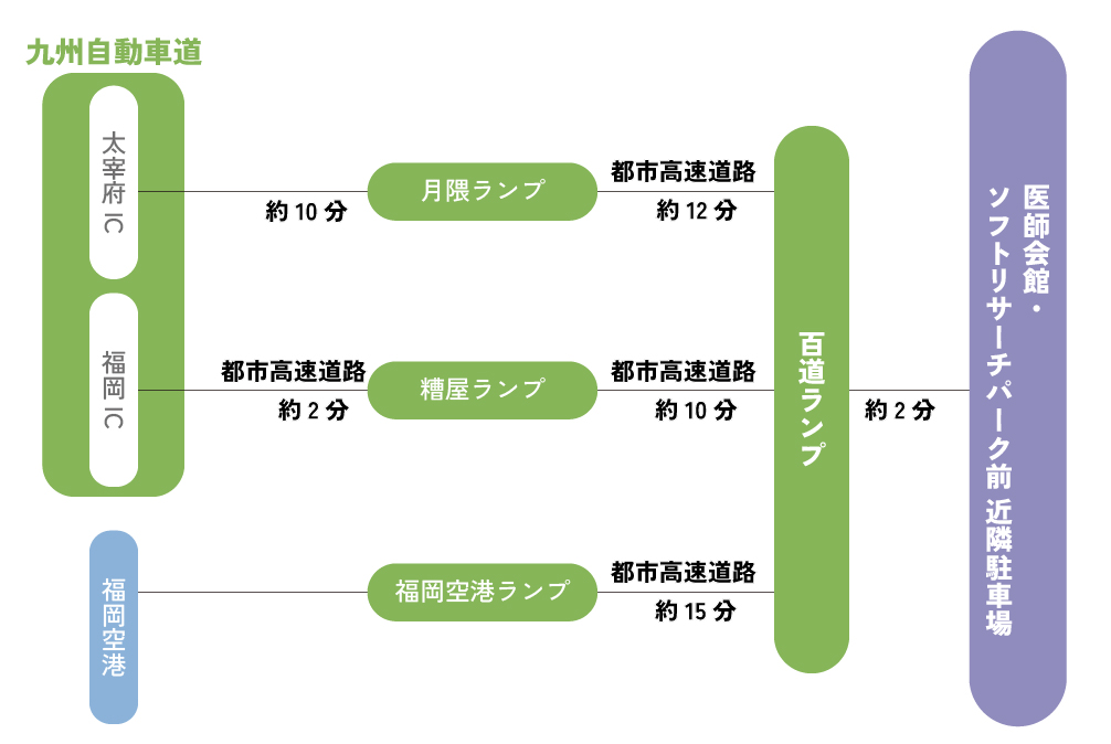 お車でお越しの方